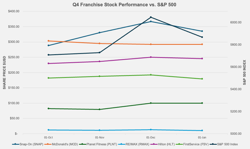 Q4 Franchise Stock Performance vs S&P 500